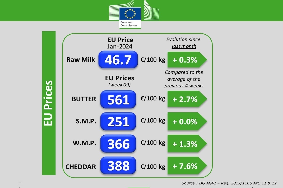 Prezzi mercato del latte in Europa
